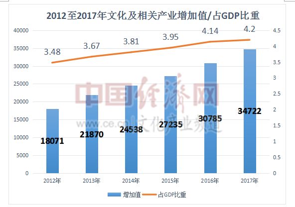 中国文化产业占gdp比(2)