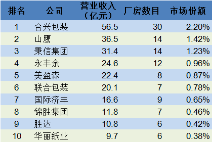 【卧虎藏龙】营收10亿竟排最后全国十强纸箱厂都有谁？