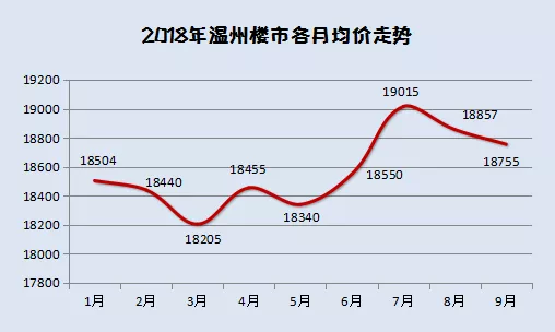 温州"金九"名副其实,房价波动有迹可循!