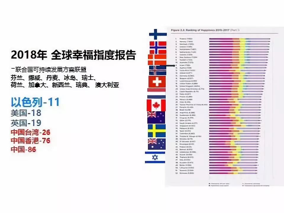 我们先来看看2018全球幸福指数排名