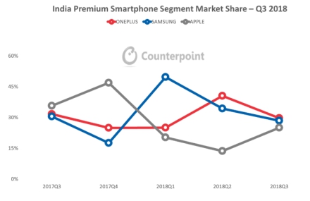 Counterpoint Q3报告出炉：一加蝉联印度高端手机市场第一-锋巢网