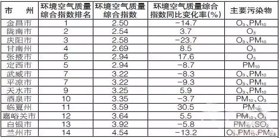 天水市在甘肃省的gdp排名_2017甘肃各市GDP排名 甘肃各个市经济数据 增速排行(3)