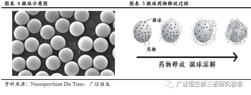 微球(microrspheres)是指将药物溶解或分散于天然或合成高分子材料中