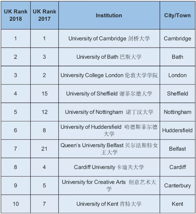 2019-2019英国大学排行榜_2019QS英国大学排行榜