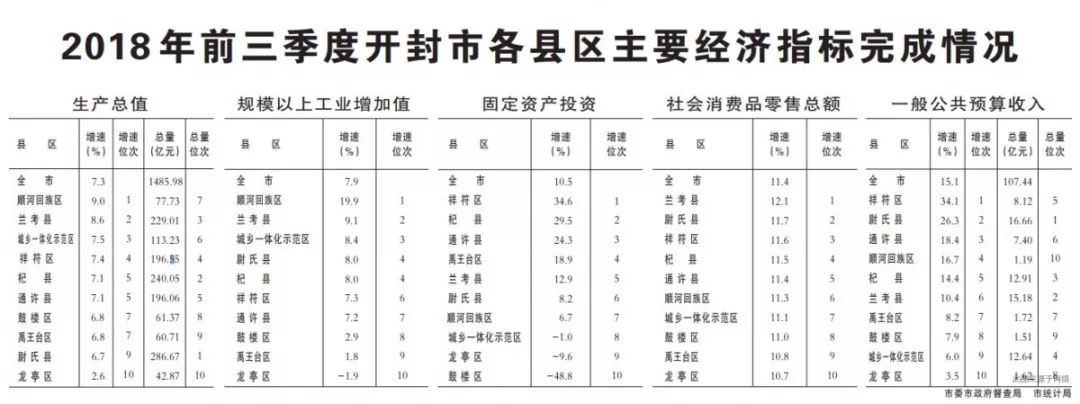 2018年前三季度开封市主要经济指标完成情况