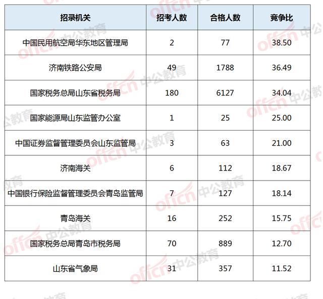 2019国考报名人数统计：山东14256人报名，11278人过审！