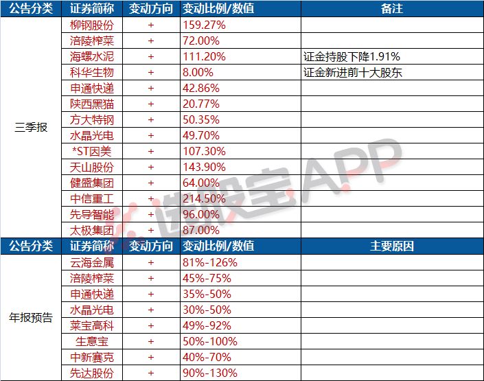 另外,恒逸石化控股股东拟在6个月内以不低于5亿元增持;永辉超市拟与