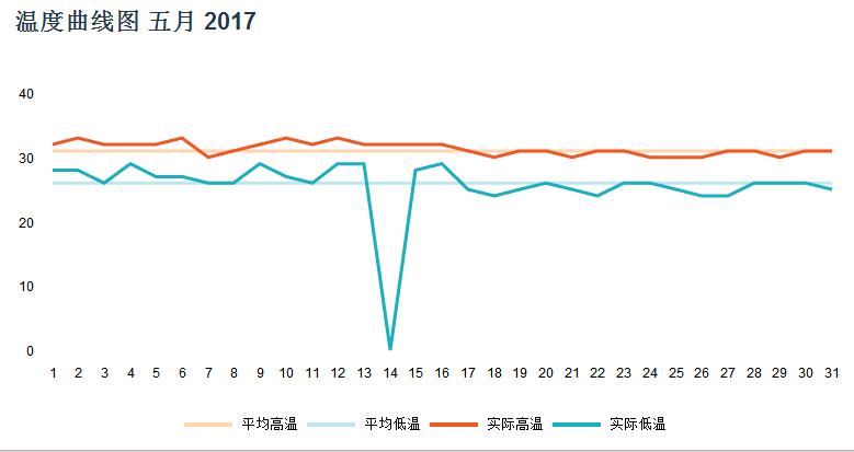 马尔代夫天气怎样