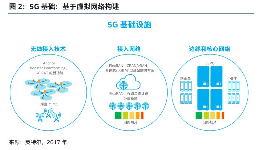 业界根本没有足够的资本来使用传统方法建立一个全新的网络基础设施.