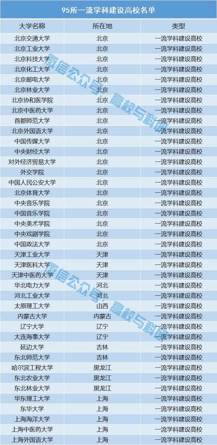 中国最全重点大学名单985211双一流副部级教育部直属