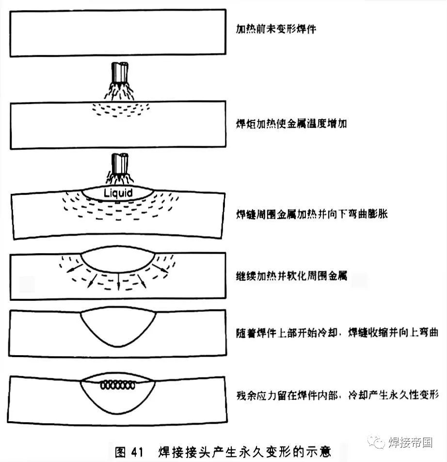 当工件冷却时,热收缩力将使焊缝金属收缩;此时某些收缩力会分布于变形