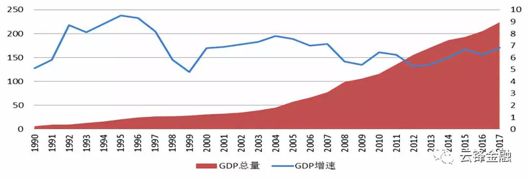 越南gdp总量(十亿美元)和增速(%)