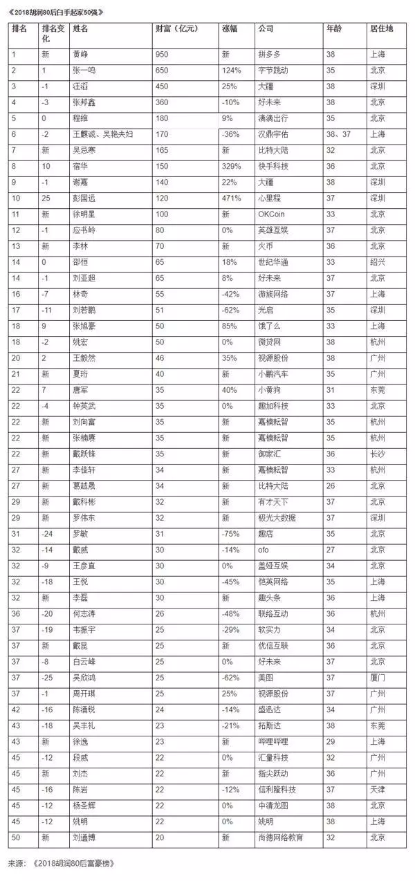 80后谁最有钱？解读2018胡润80后富豪榜 综合 第2张