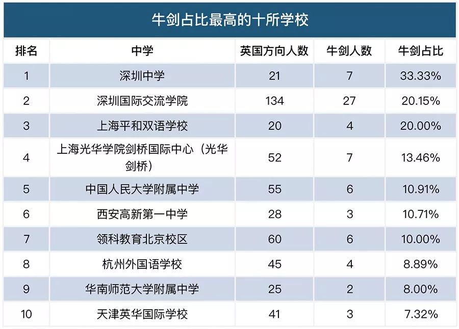 18中国大陆出国留学最强中学top100榜出炉 最牛大数据 英国精英大学