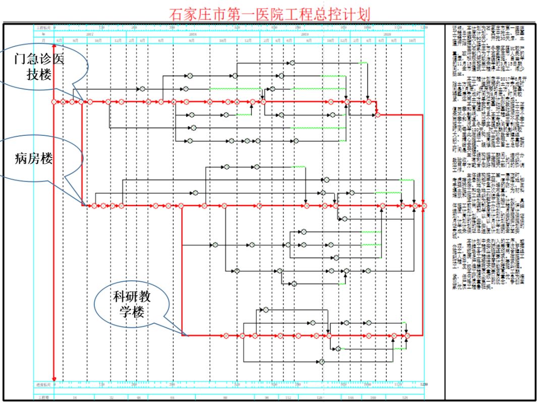 为了有效的保证工期,项目部通过采用双代号网络图来做总控进度计划