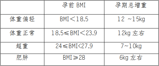 周五上午8:00-11:30 咨询电话 : 80525052  孕妇孕期体重增长增重范围