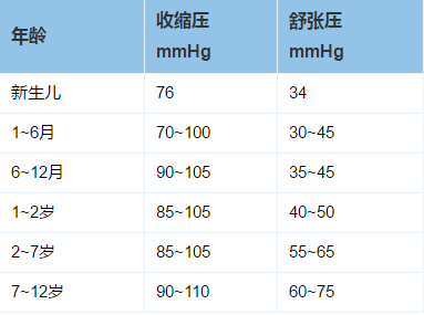 幼童血压正常血压参考值