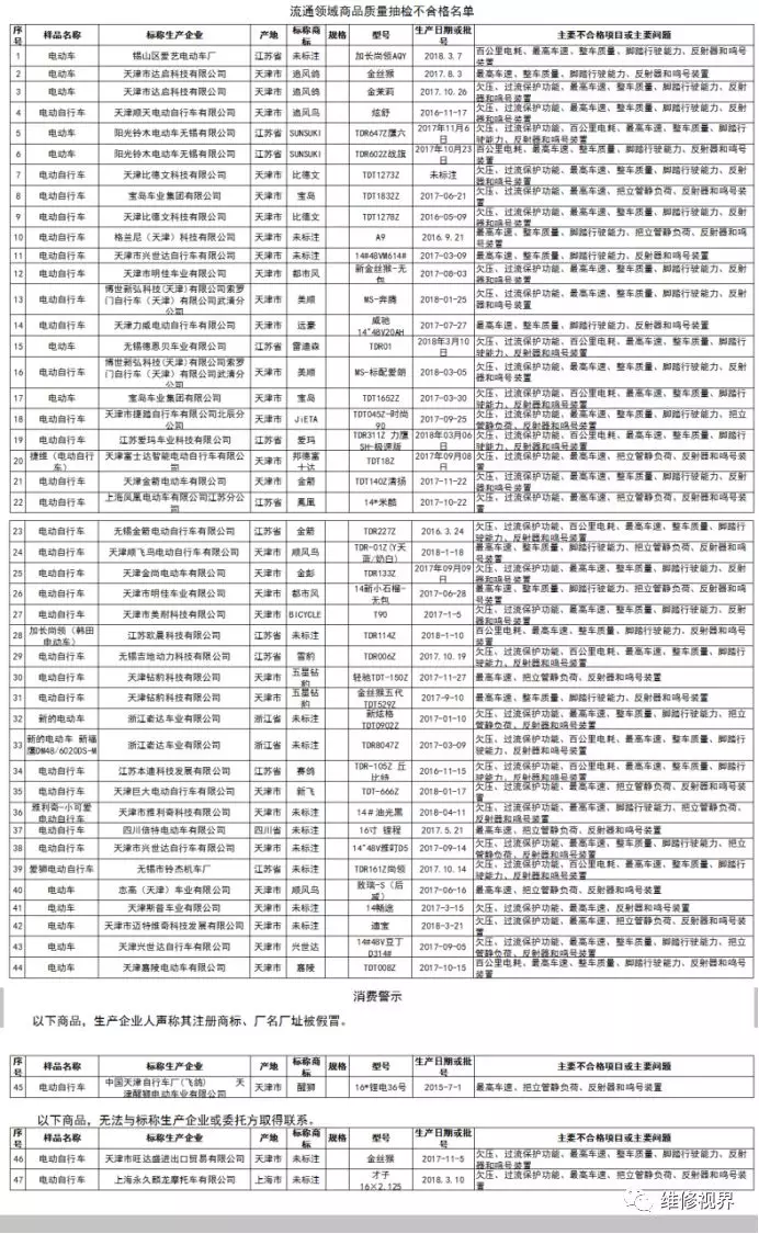 工商抽检:赛鸽,宝岛,五星钻豹,比德文,都市风等47批次电动车不合格!