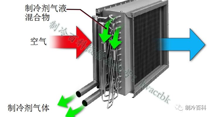 水冷冷凝器 9制冷系统主要部件----蒸发器 蒸发器的作用是利用液态