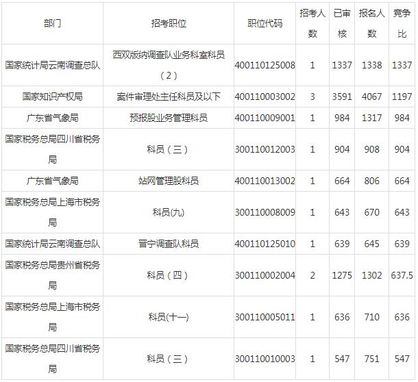 2019国考报名第4日：人数又激增10万，“千人坑”已出现！