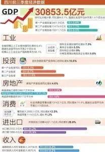 四川各市2021年1季度gdp_四川2021年一季度GDP数据出炉 快看内江排第几(3)