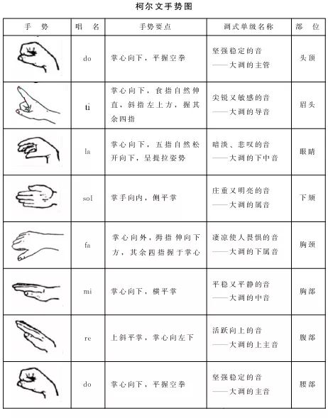 柯尔文手势身体位置 柯尔文手势大全音乐课的必备"神器"