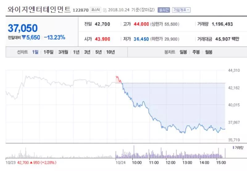 韩国三大娱乐公司sm,yg,jyp公司股价罕见暴跌,原因是