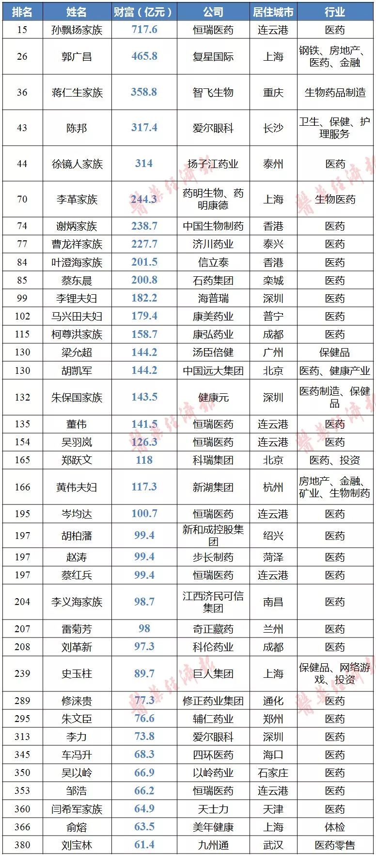 恒瑞独占6席!这些医药人登上福布斯富豪榜