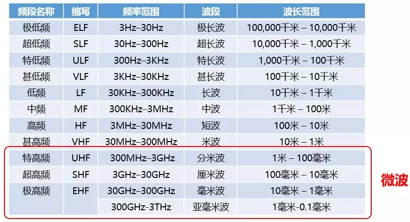 微波,是频率范围300mhz~3thz的电磁波(1thz=1000ghz),也就是说,波长