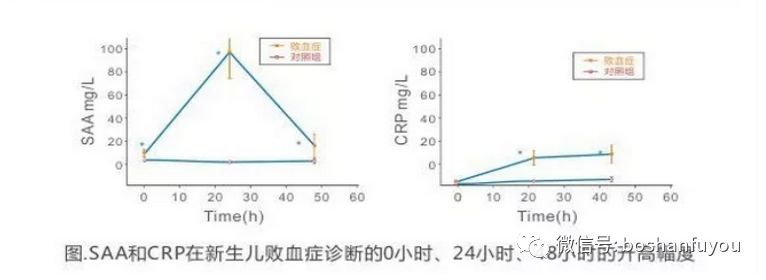 血常规 crp saa如何检测