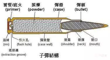 首先我们先来了解一下子弹,子弹是枪的灵魂,没有子弹的枪就不如冷兵器