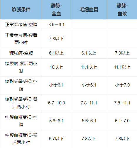 【美年知识】各年龄血压,血糖,血脂,血尿酸对照表