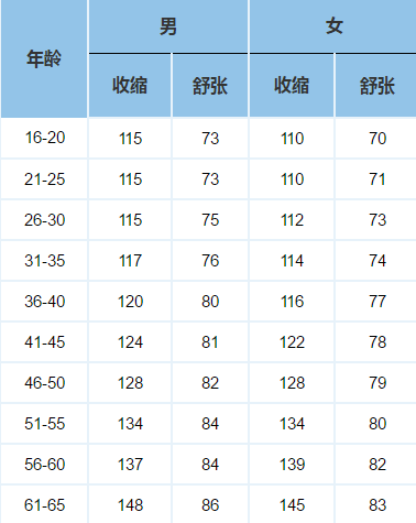 【美年知识】各年龄血压,血糖,血脂,血尿酸对照表