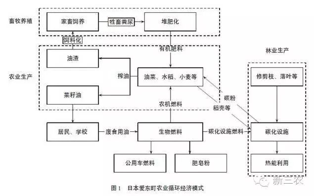 日本农业循环经济的发展模式及经验分析