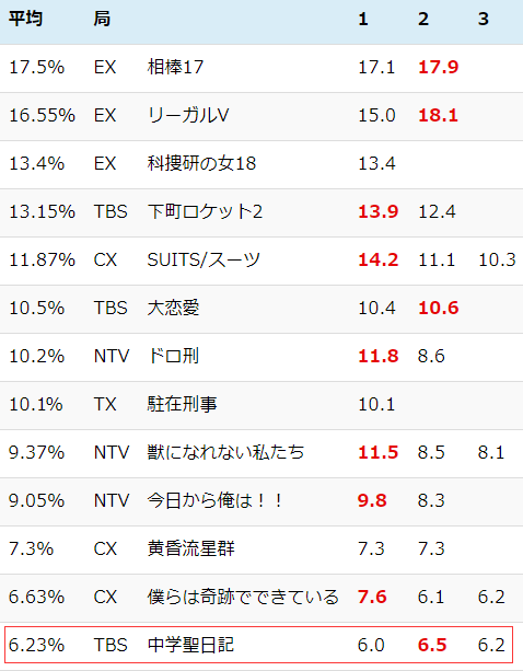 有村架纯新剧和初中生谈恋爱 低口碑 收视暴死 连日本人也忍不住吐槽 中学