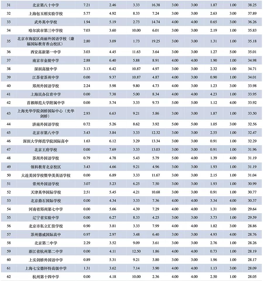 《2018年度中国大陆出国留学最强中学TOP100榜》