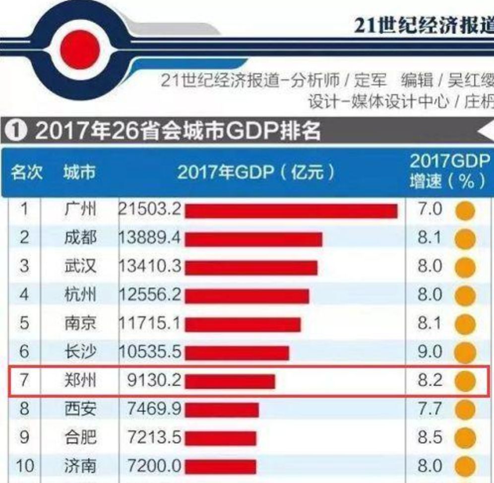 北方gdp郑州_补齐 新一线 最后短板,郑州要建几所一流大学才够