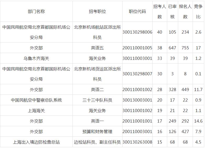 2019国考报名第4日：人数又激增10万，“千人坑”已出现！