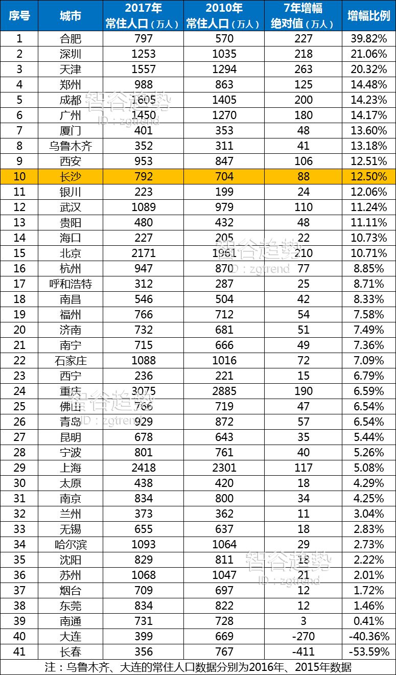 长沙话人口_长沙人口分布划分地图