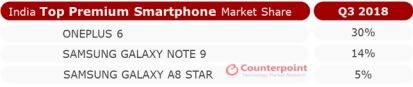 Counterpoint Q3报告出炉：一加蝉联印度高端手机市场第一-锋巢网