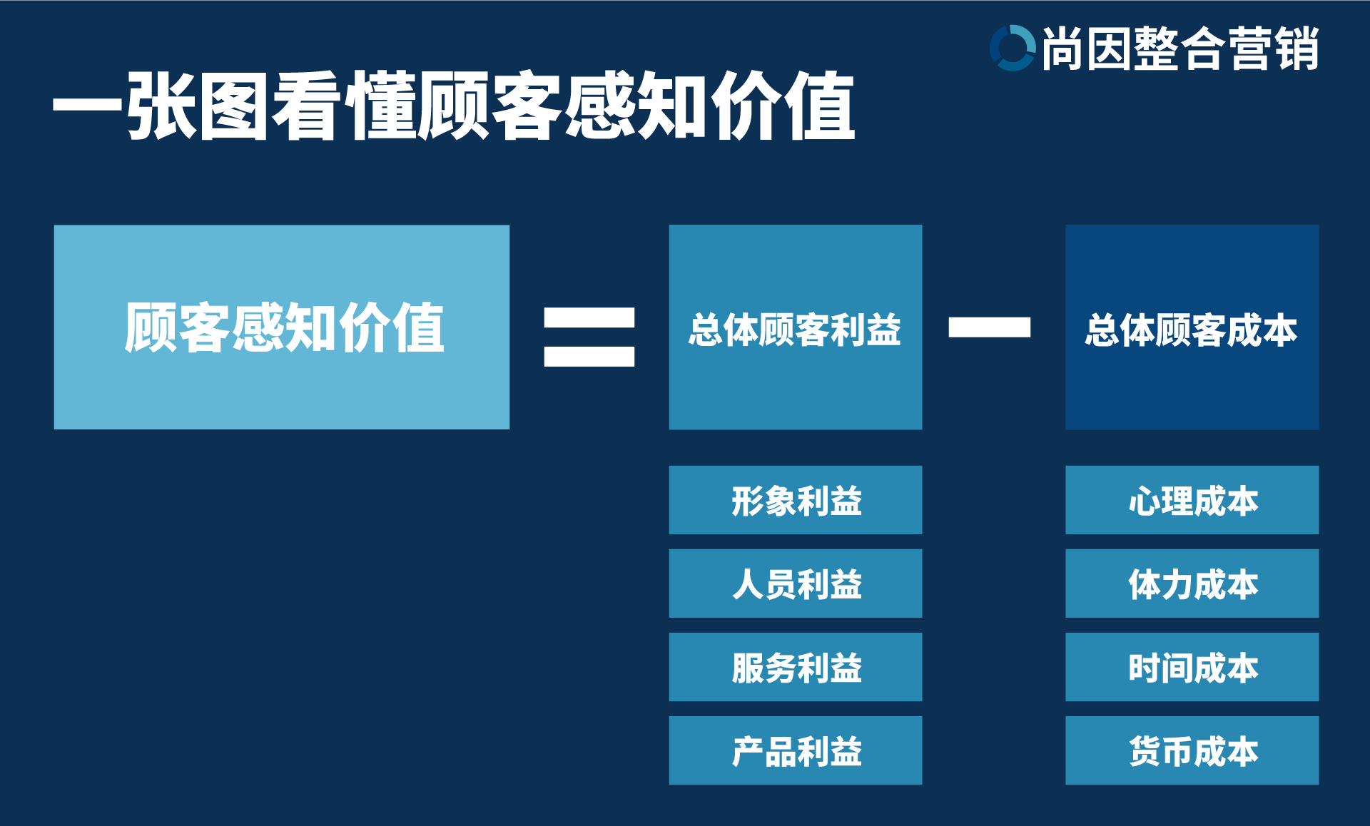 顾客感知价值=整体顾客利益-整体顾客成本.