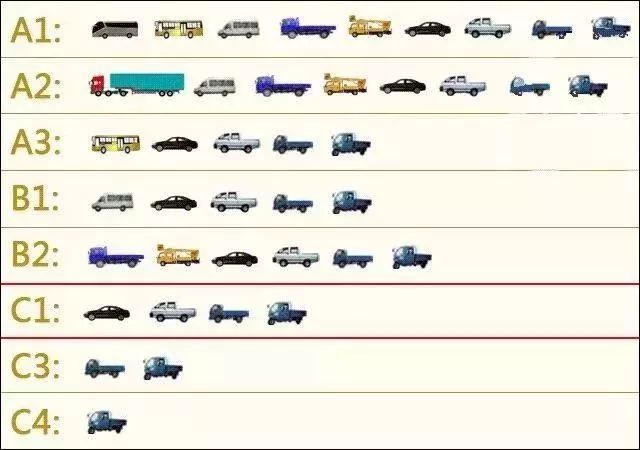 一,驾驶证分类 ⊙汽车,包括a1,a2,a3,b1,b2,c1,c2,c3,c4,c5; ⊙摩托