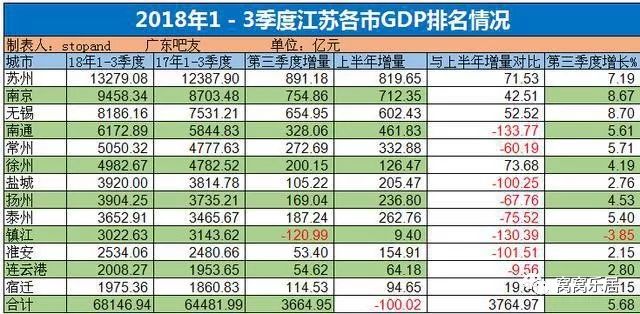 三季度省市gdp(3)