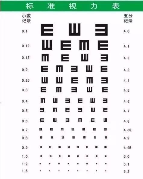 为什么国家测视力要用e