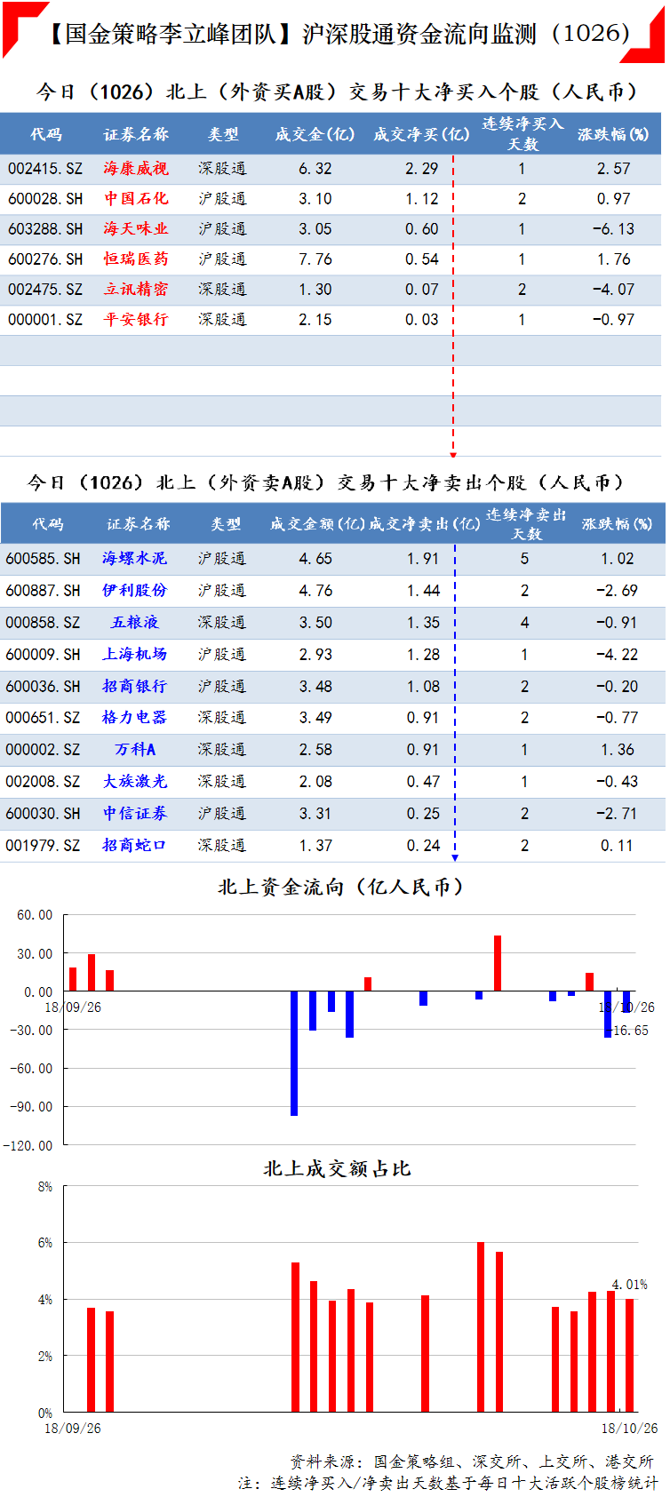 今日(10月26日)沪深股通,港股通资金流向