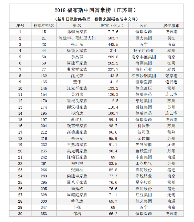 2018福布斯400富豪榜江苏篇恒力集团陈建华身价暴增袁亚非淡出附