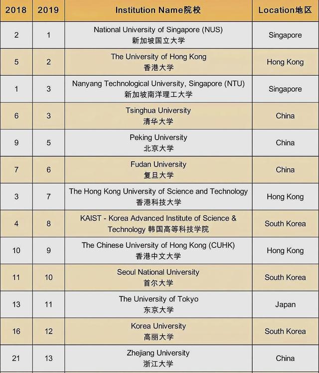 qs亚洲排名,清华大学第三,新加坡国立大学为何重回第一?