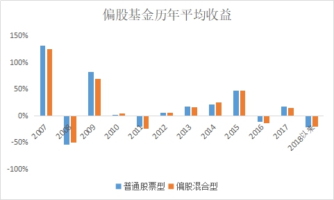 年收益17%,高风险高收益的股票型基金怎么选?