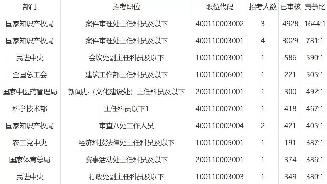 全国公务员占人口比例_公务员考试图片