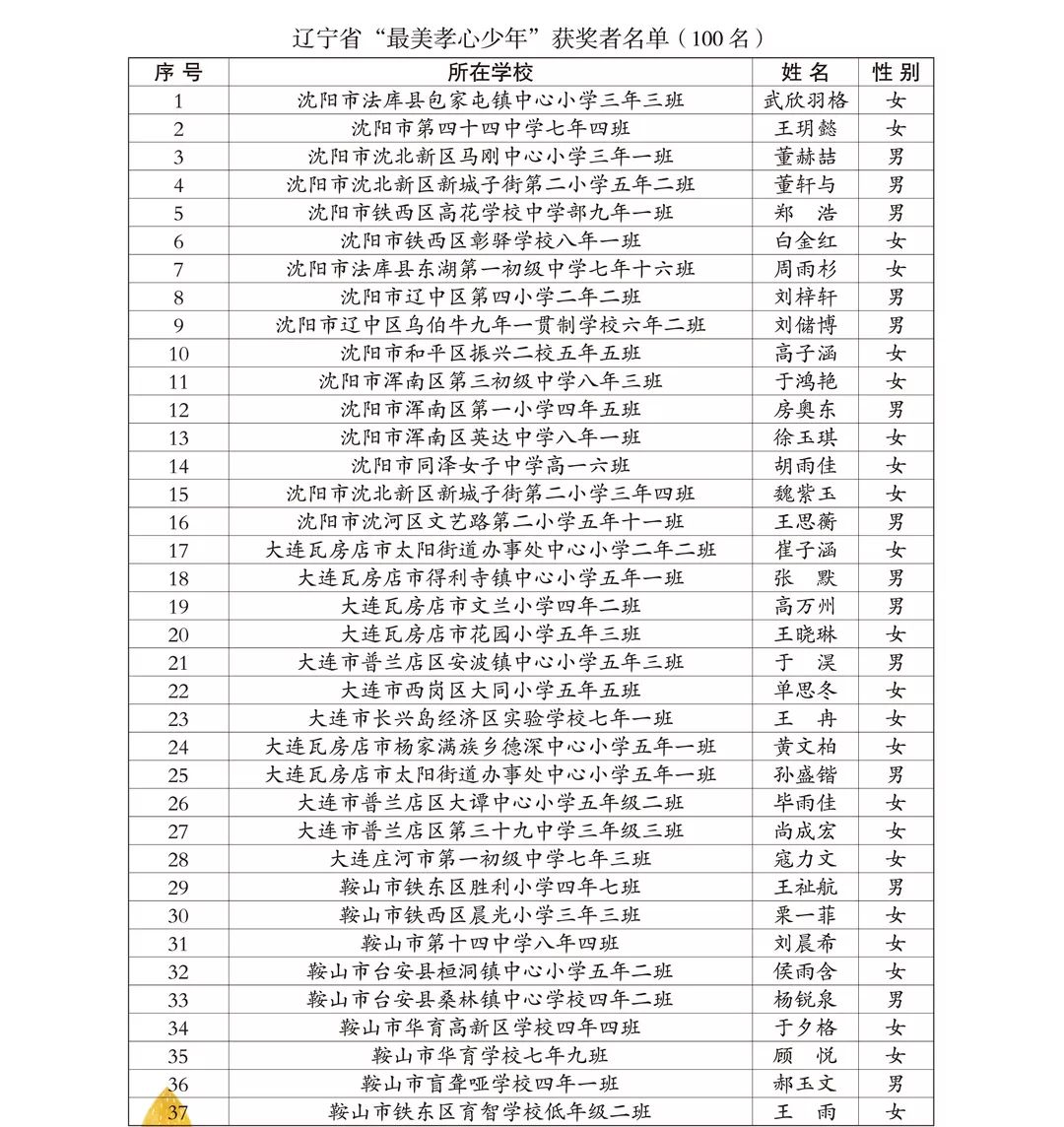 辽宁省100名"最美孝心少年"名单